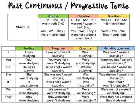 ️ Past Continuous or Progressive Tense - English For Yourself
