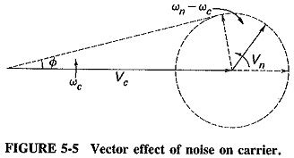 Image result for Modulation Systems and Noise PDF