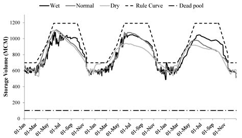 Using Cellular Automata Approach to Optimize the Hydropower Reservoir ...