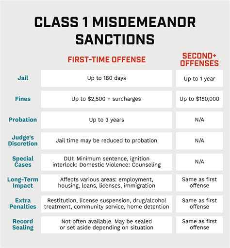 Class 1 Misdemeanor Crimes in Arizona
