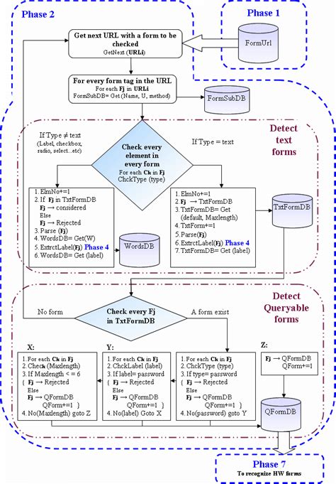 Image result for Form Finding Algorithm