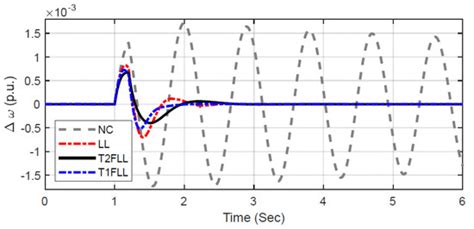Coordinated Design of Type-2 Fuzzy Lead–Lag-Structured SSSCs and PSSs ...