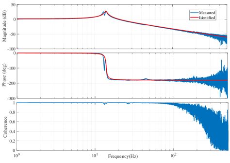 Generate Full Frequency Response Function for Validation 的图像结果