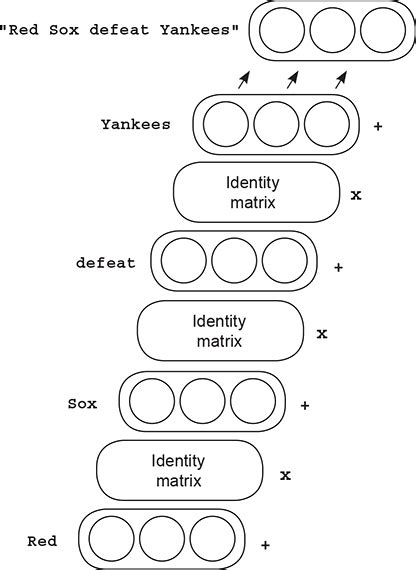 Image result for Identity Matrix Applications