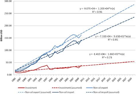 Exploring Malaysia’s Transformation to Net Oil Importer and Oil Import ...