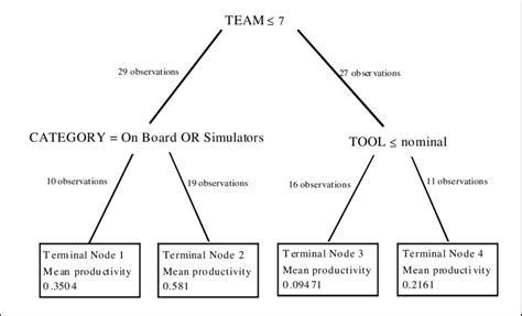 Image result for Regression Tree Model