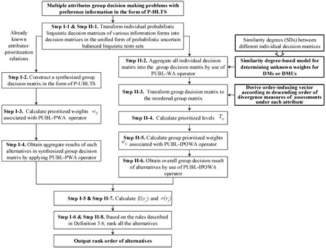 Probabilistic Hybrid Linguistic Approaches for Multiple Attribute Group ...