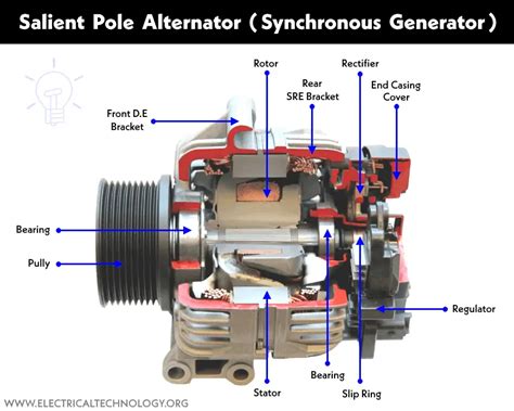 Image result for Synchronous Alternator Parts and Functions