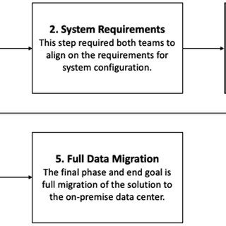 Data Migration Process Flow 的图像结果