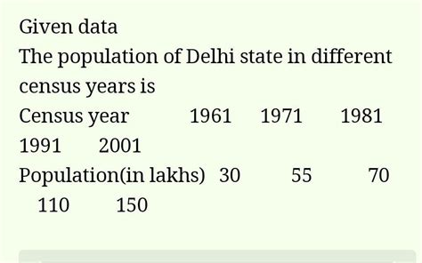 The population of Delhi State in different census years is as given ...