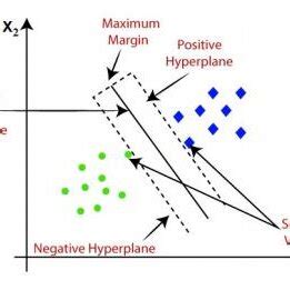 Image result for Support Vector Machine Algorithm Diagram
