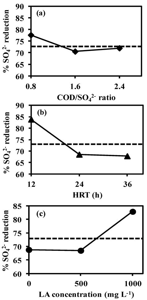 Using a Statistical Model to Examine the Effect of COD: SO42− Ratio ...