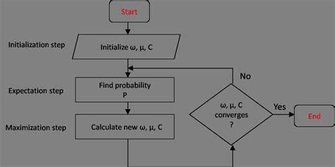 Image result for Expectation Maximization in Machine Learning Example Problems
