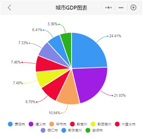 2021年上半年贵州各市州GDP 贵阳遵义排名第一第二 安顺增速最快_黔南州