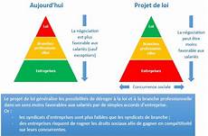 Modification De La Loi El Khomri by 4 Raisons De S Opposer Au Projet De Loi El Khomri Modification De La Loi El Khomri