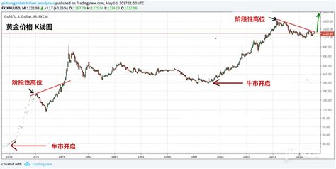 黄金价格走势图分析：下跌趋势线要被突破了！_银行信息港