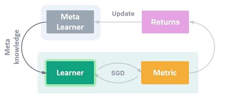 Image result for Meta Learning Platform