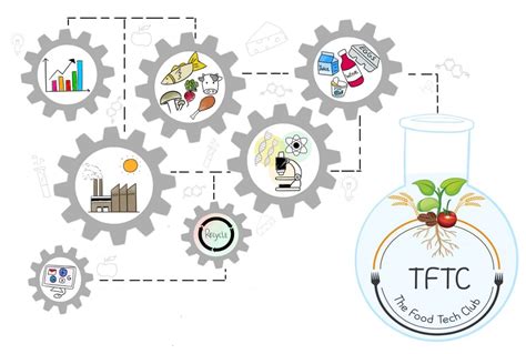 Image result for FoodTech Simplified