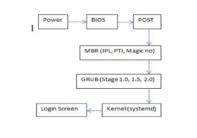 Image result for Linux Boot Press