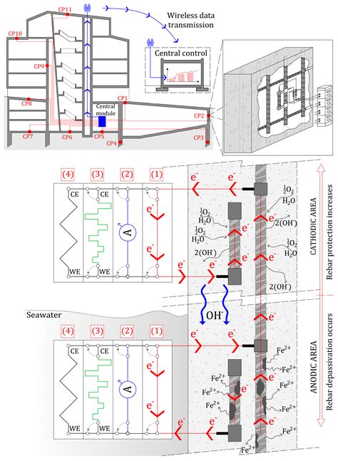 Corrosion Assessment in Reinforced Concrete Structures by Means of ...