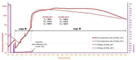 Understanding the Thermal Runaway of Ni-Rich Lithium-Ion Batteries