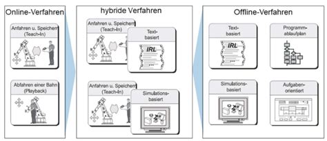 Image result for Robot Learning Methods