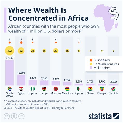 African Countries With Richest People