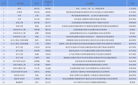 西安交大22篇论文获选2020年度陕西省优秀博士学位论文-西安交通大学新闻网