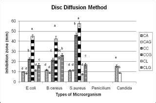 Disc Diffusion Method Kit 的图像结果