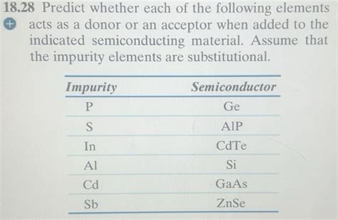 Solved: 18.28 Predict whether each of the following elements acts as a ...