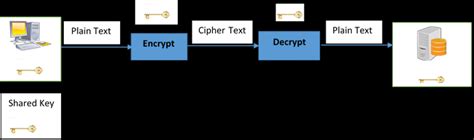 Image result for Cryptographic Algorithm Schema