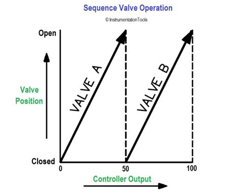 Image result for Split Range Control Loop