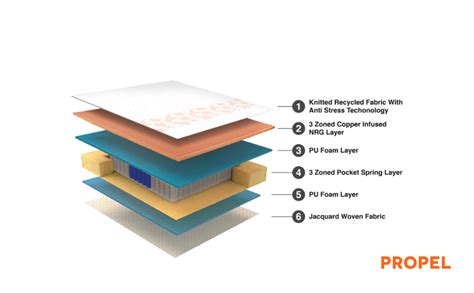 Duroflex Propel 3 Zoned NRG Layer Medium Firm Double Size 7 Inch Pocket ...
