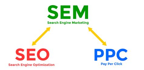 What is seo sem and ppc
