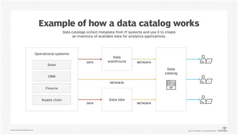 Image result for API Guide for Data Catalog