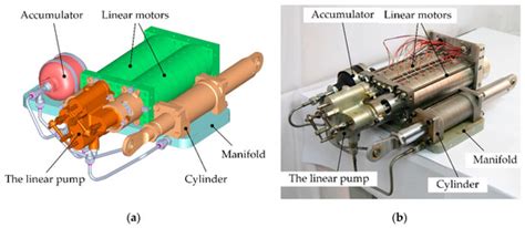 Design, Analysis, and Verification of an Electro- Hydrostatic Actuator ...