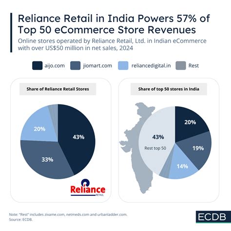 Reliance Retail Operates 57% of Top 50 Online Store Revenues in India