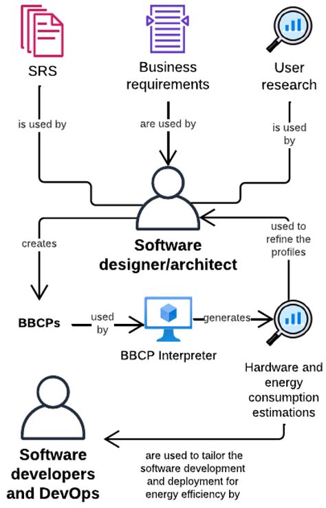 A Proposal of Behavior-Based Consumption Profiles for Green Software Design