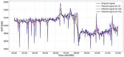 Assessment of Hull and Propeller Degradation Due to Biofouling Using ...