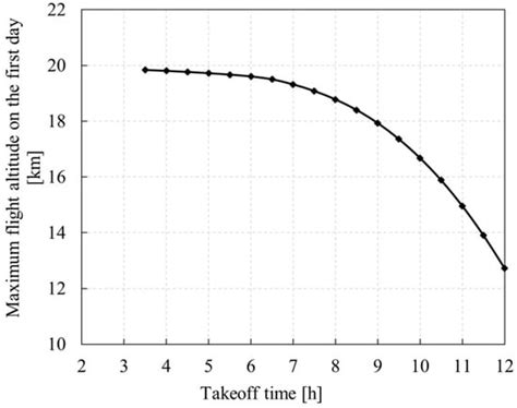 Modeling and Simulation of Flight Profile and Power Spectrum for Near ...