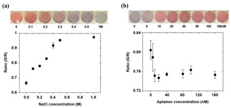 Miniaturized Sample Preparation and Rapid Detection of Arsenite in ...