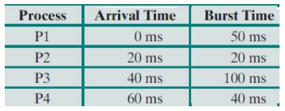 Image result for Shortest Remaining Time Algorithm 7 Process Example