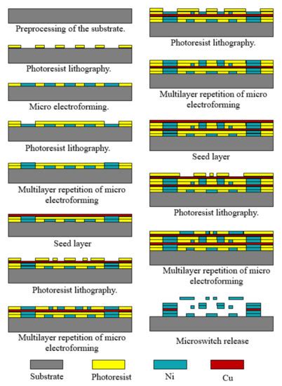 Micromachines | Special Issue : Design and Fabrication of Micro/Nano ...