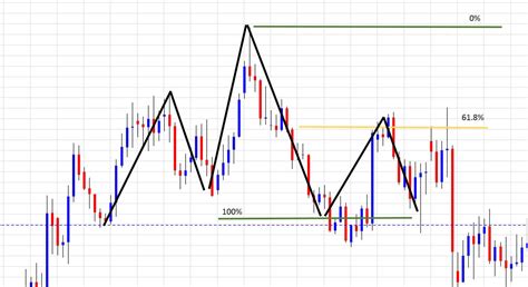How to Use Fibonacci Retracement - Fibonacci Trading