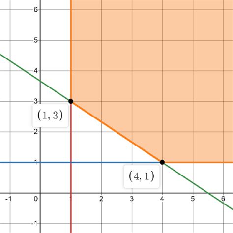 Linear Programming Minimization Example 的图像结果