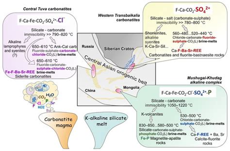 Brine–Melts and Fluids of the Fe-F-P-(Ba)-(Sr)-REE Central Asian ...