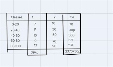 The mean of the following frequency is 54. Find the value of P .class ...