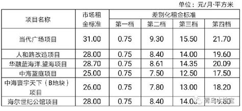 2023年青岛社保最低缴费标准,每月最低金额多少钱