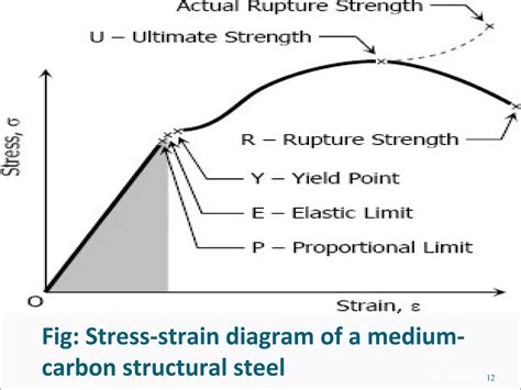 Lec 2 stress strain diagram (lec 2) | PPT
