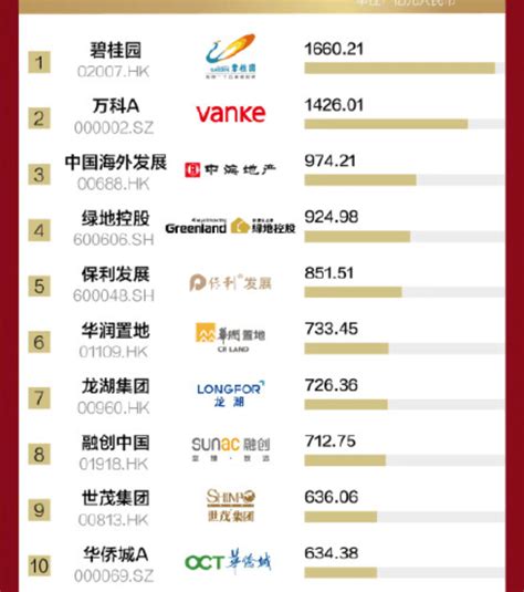 2021中国地产上市公司品牌价值榜TOP100发布_企业